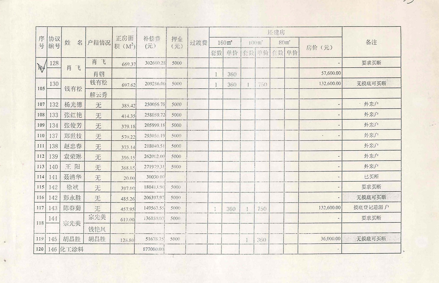肖家湾房屋拆迁补偿费及分房汇总表