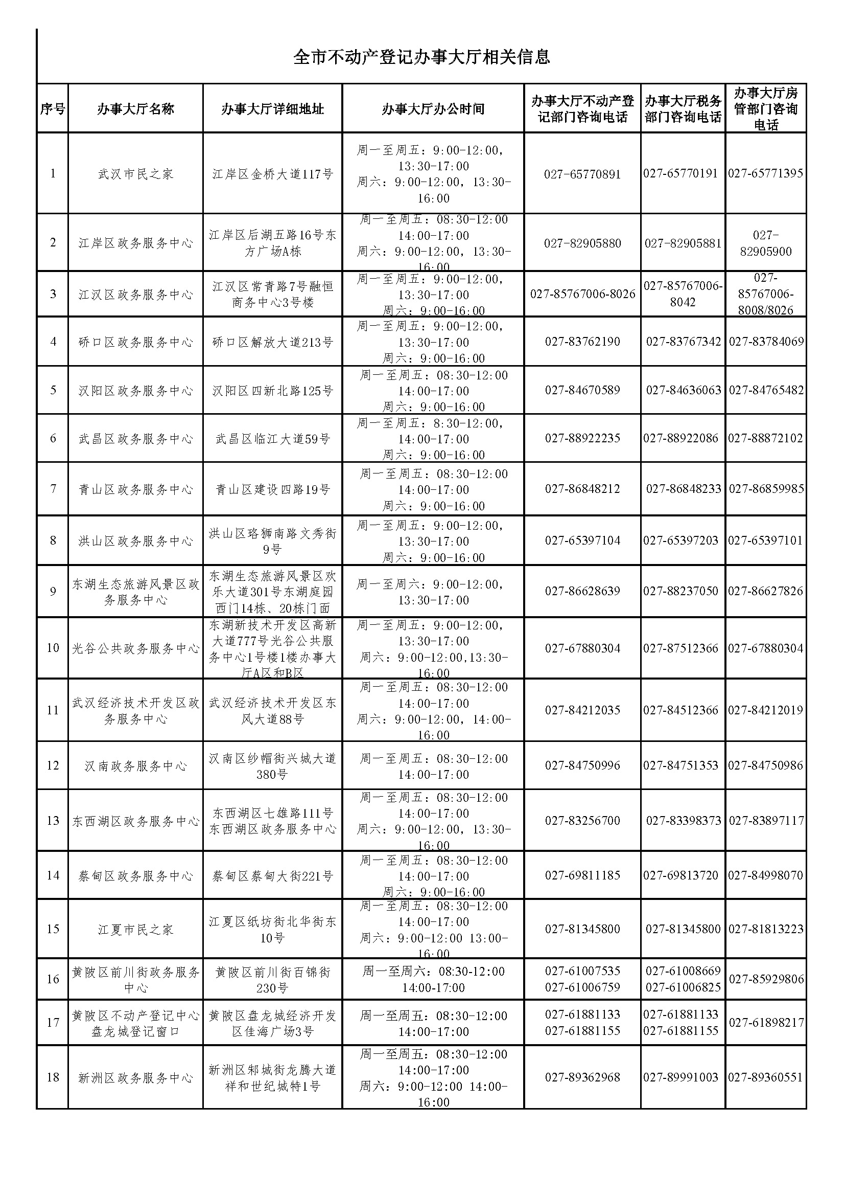 武汉市各个区不动产登记中心办事大厅地址、电话